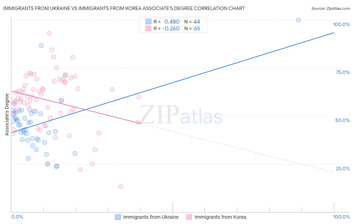 Immigrants from Ukraine vs Immigrants from Korea Associate's Degree