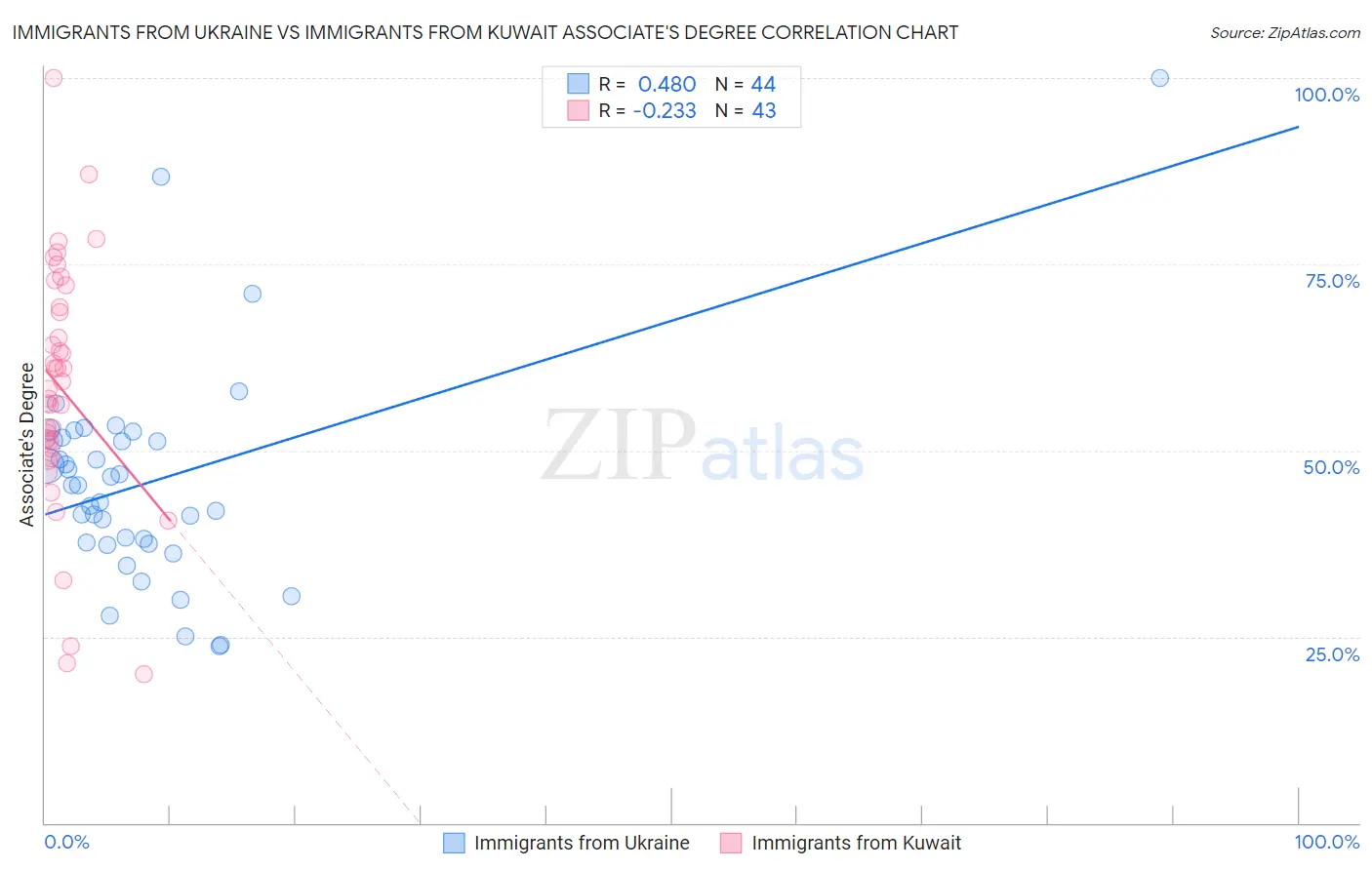 Immigrants from Ukraine vs Immigrants from Kuwait Associate's Degree