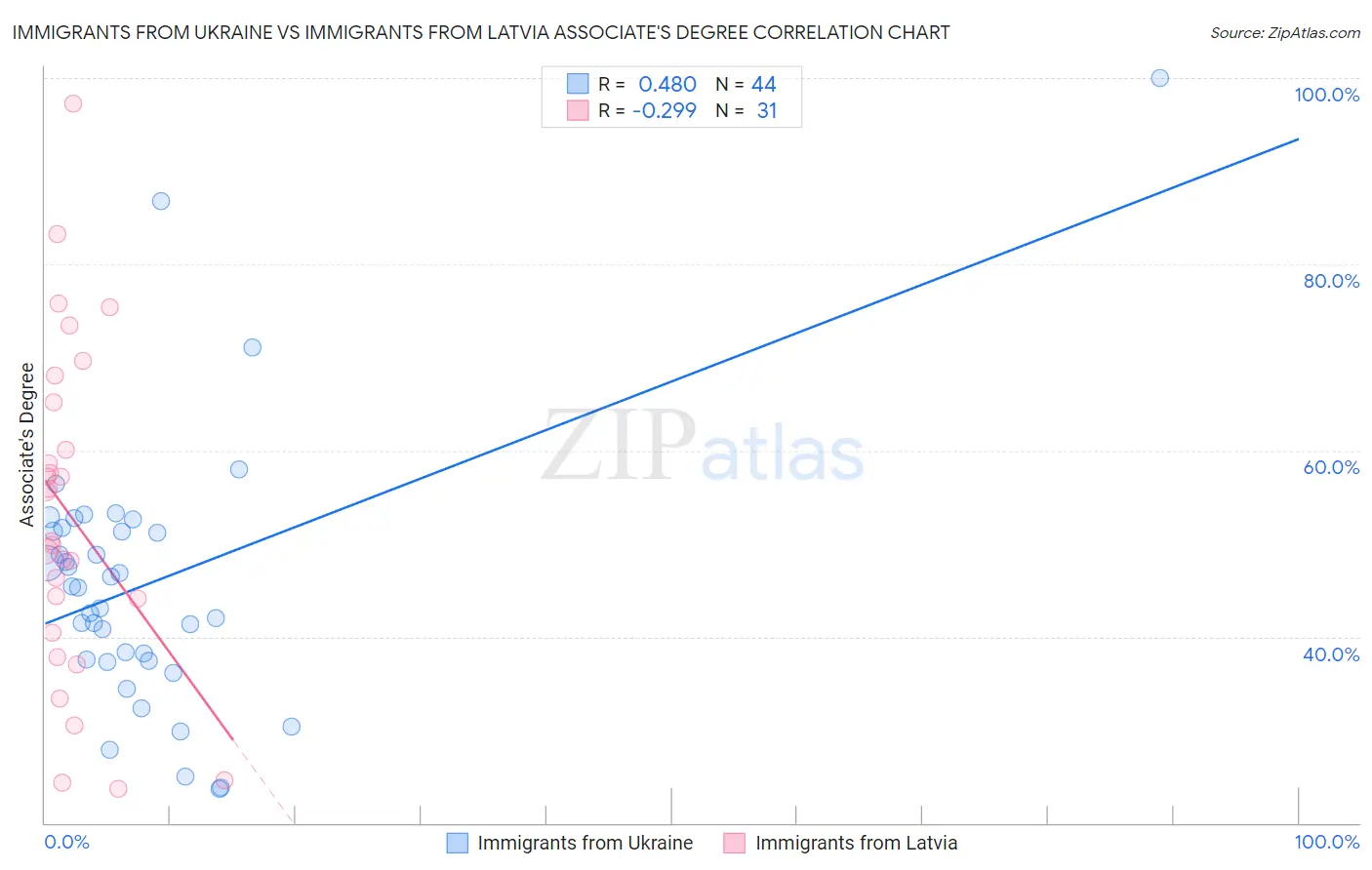 Immigrants from Ukraine vs Immigrants from Latvia Associate's Degree