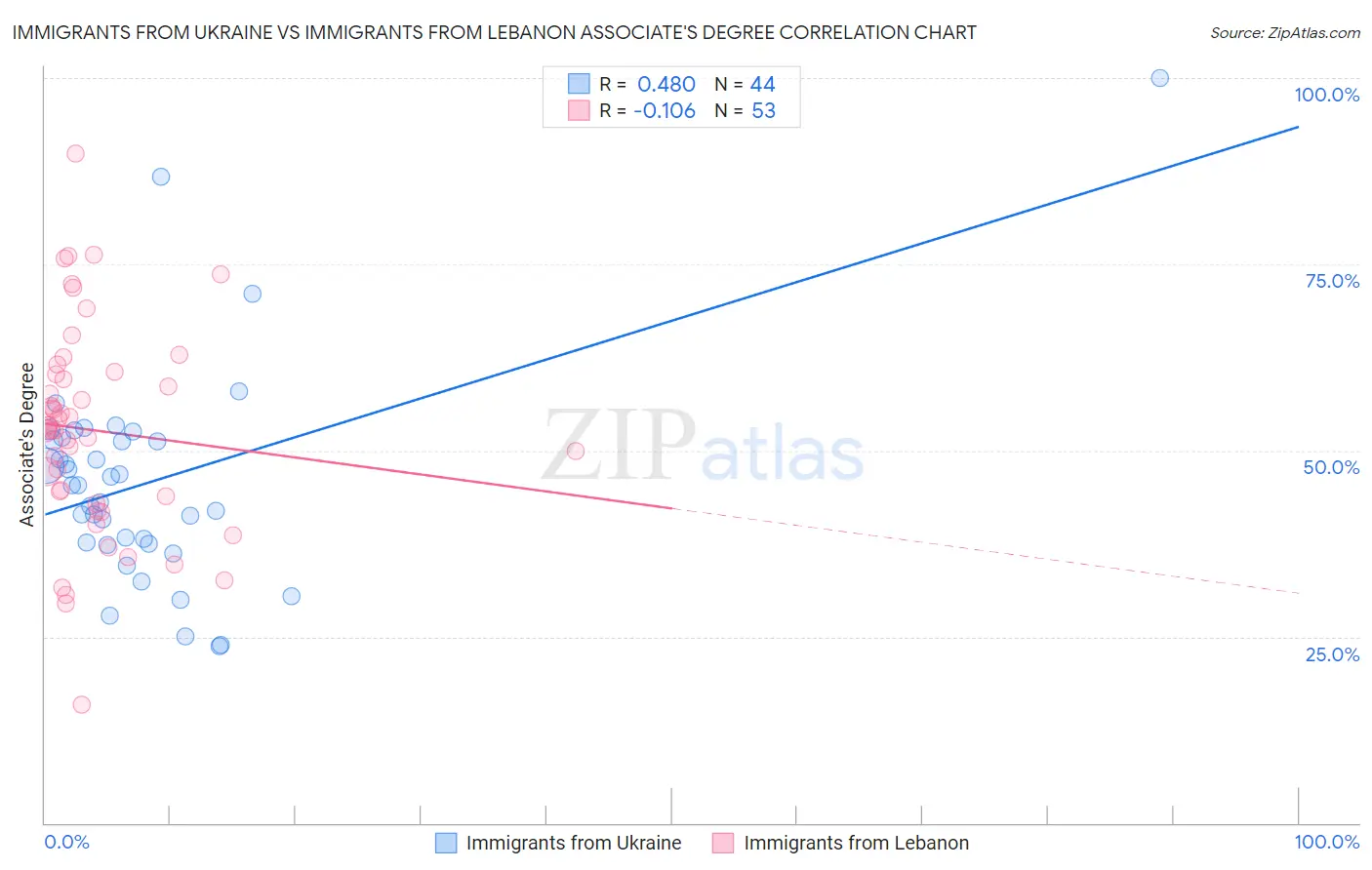 Immigrants from Ukraine vs Immigrants from Lebanon Associate's Degree