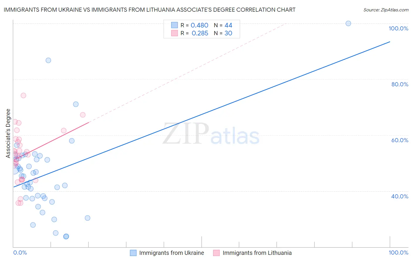Immigrants from Ukraine vs Immigrants from Lithuania Associate's Degree