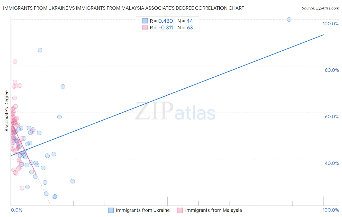 Immigrants from Ukraine vs Immigrants from Malaysia Associate's Degree