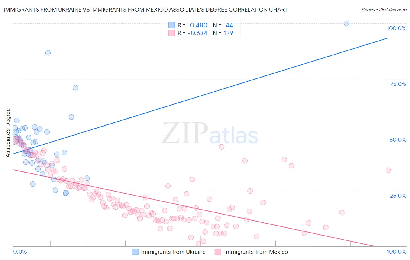 Immigrants from Ukraine vs Immigrants from Mexico Associate's Degree