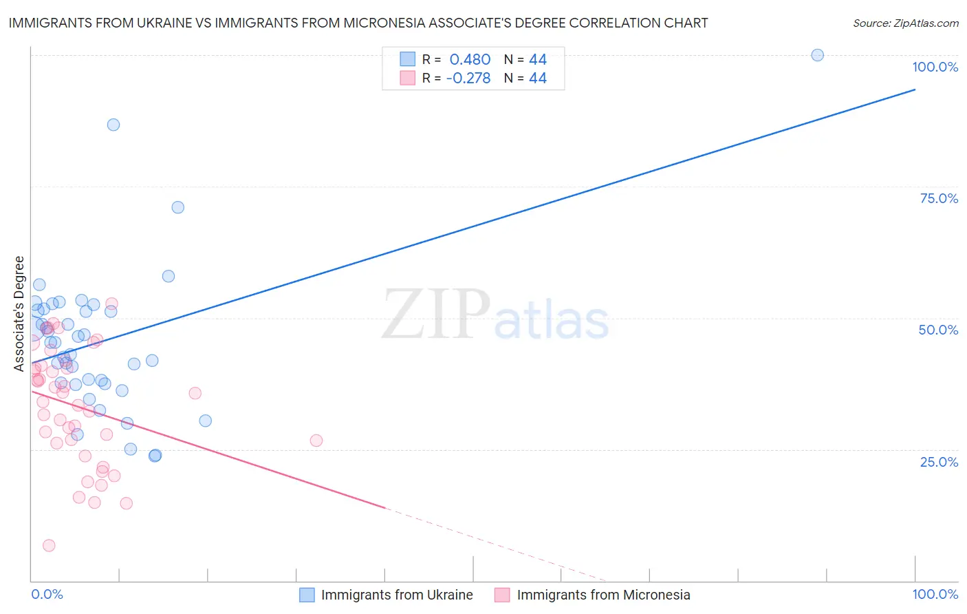 Immigrants from Ukraine vs Immigrants from Micronesia Associate's Degree