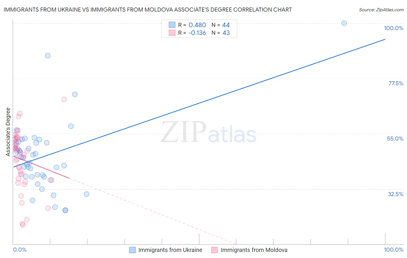 Immigrants from Ukraine vs Immigrants from Moldova Associate's Degree