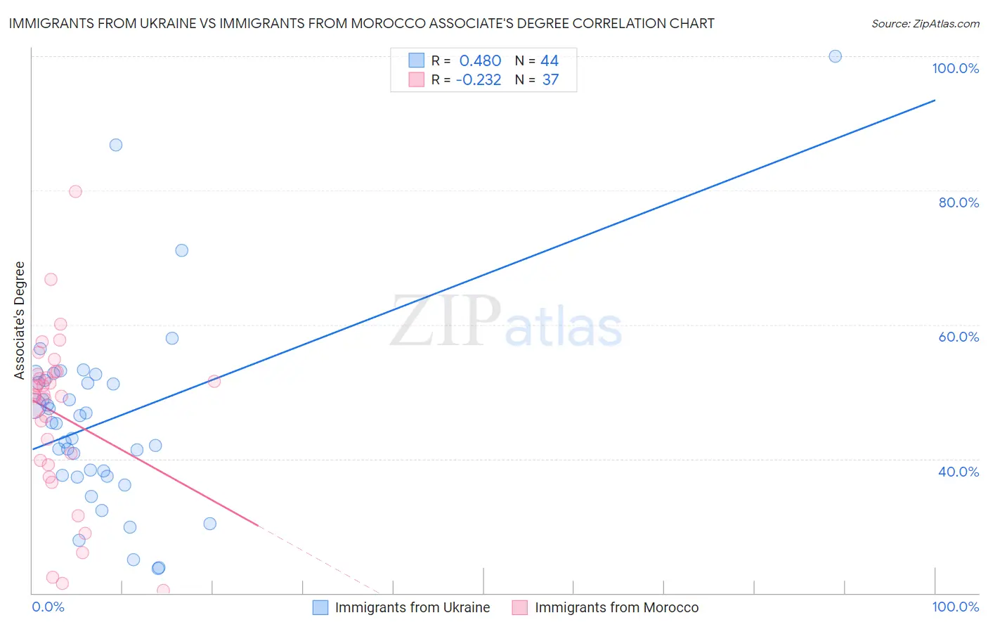 Immigrants from Ukraine vs Immigrants from Morocco Associate's Degree