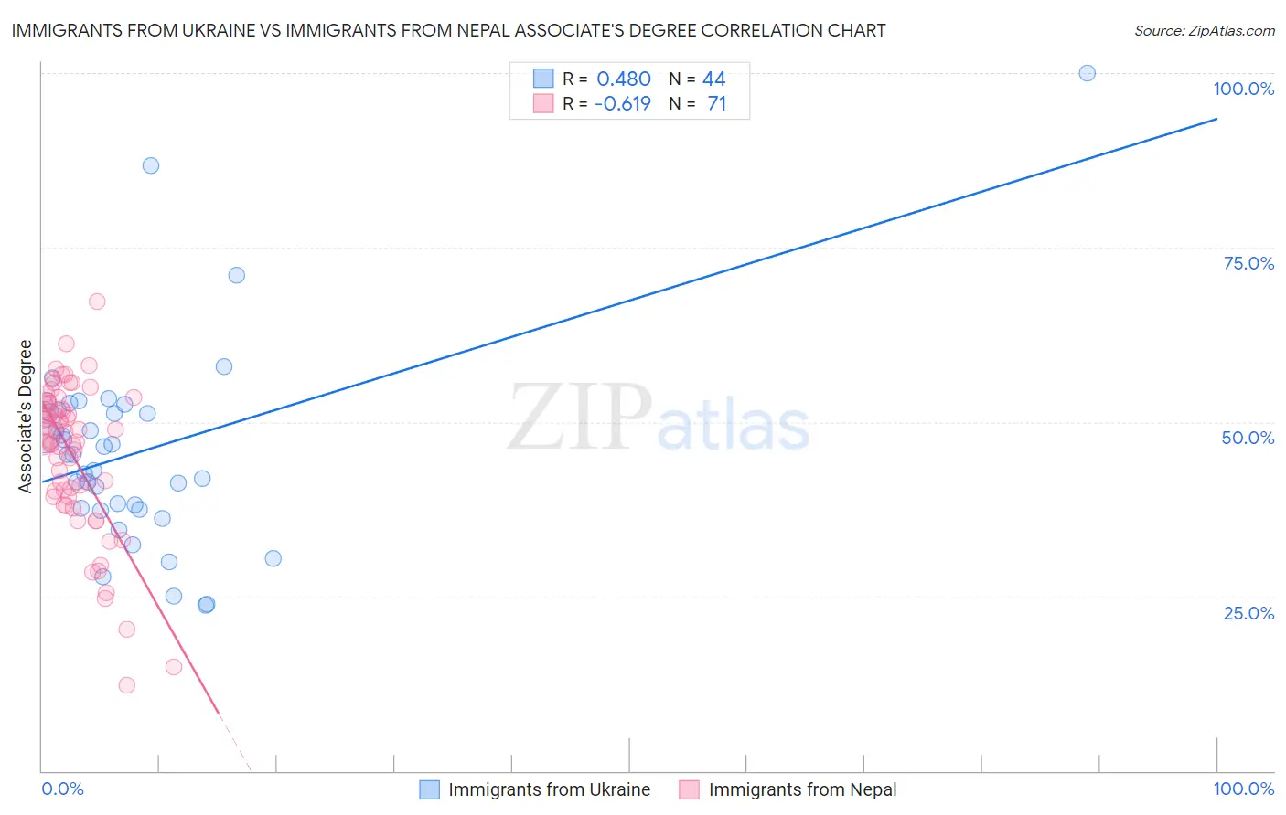 Immigrants from Ukraine vs Immigrants from Nepal Associate's Degree