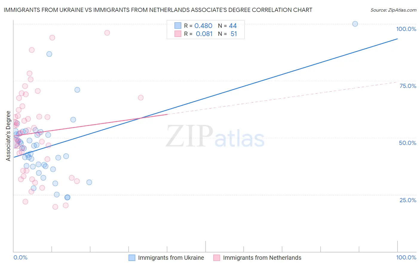 Immigrants from Ukraine vs Immigrants from Netherlands Associate's Degree