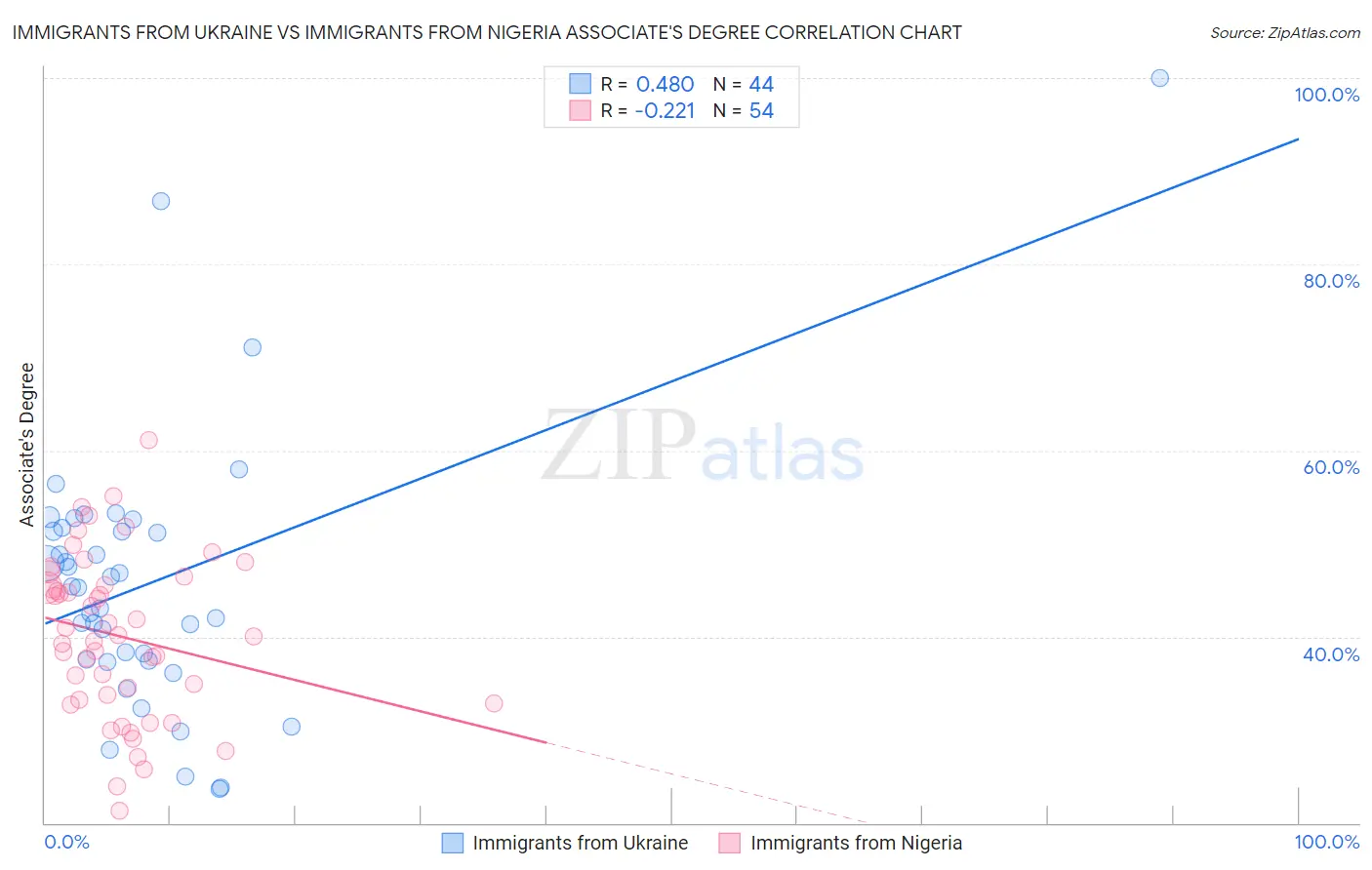 Immigrants from Ukraine vs Immigrants from Nigeria Associate's Degree