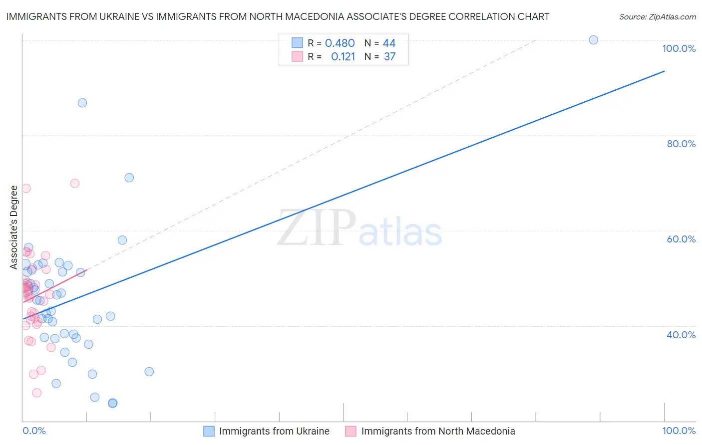 Immigrants from Ukraine vs Immigrants from North Macedonia Associate's Degree