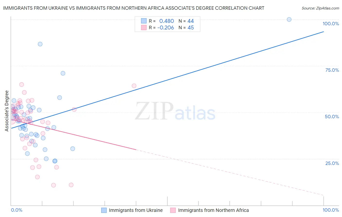 Immigrants from Ukraine vs Immigrants from Northern Africa Associate's Degree