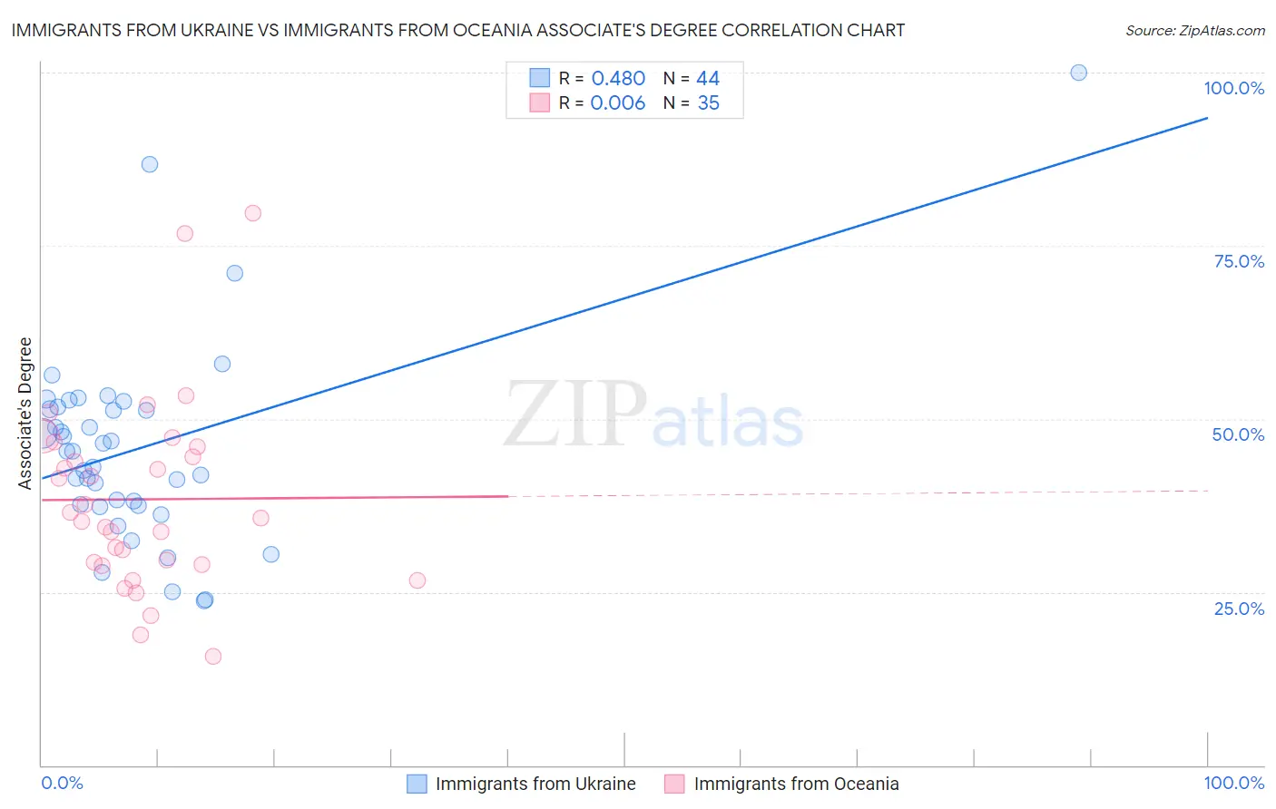 Immigrants from Ukraine vs Immigrants from Oceania Associate's Degree