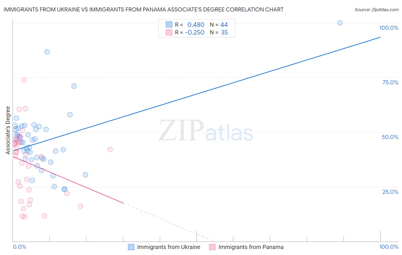 Immigrants from Ukraine vs Immigrants from Panama Associate's Degree