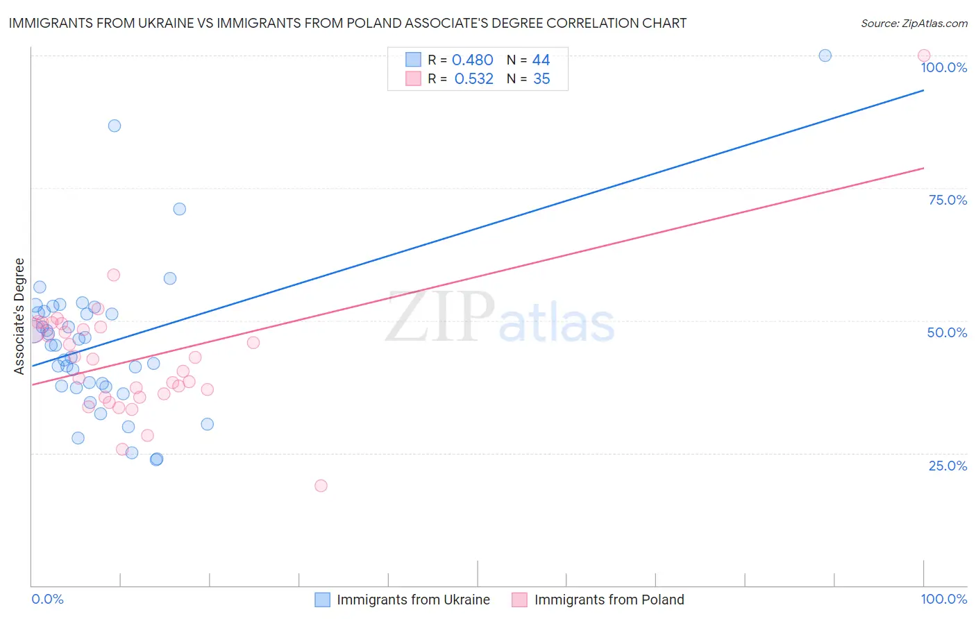 Immigrants from Ukraine vs Immigrants from Poland Associate's Degree