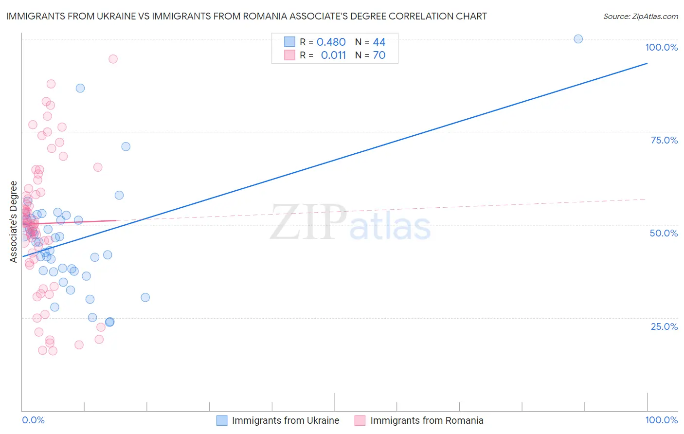 Immigrants from Ukraine vs Immigrants from Romania Associate's Degree