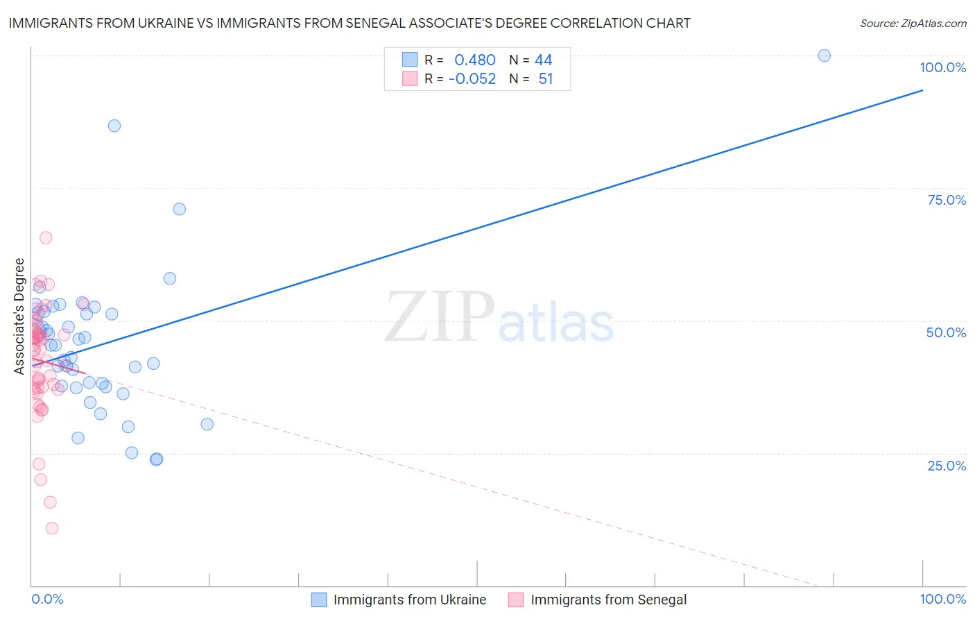 Immigrants from Ukraine vs Immigrants from Senegal Associate's Degree