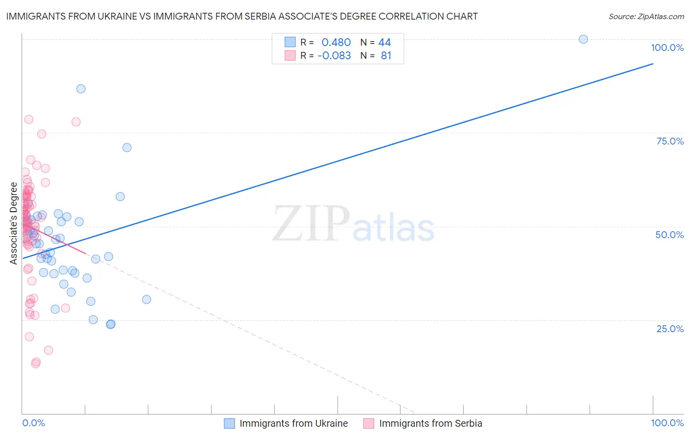 Immigrants from Ukraine vs Immigrants from Serbia Associate's Degree
