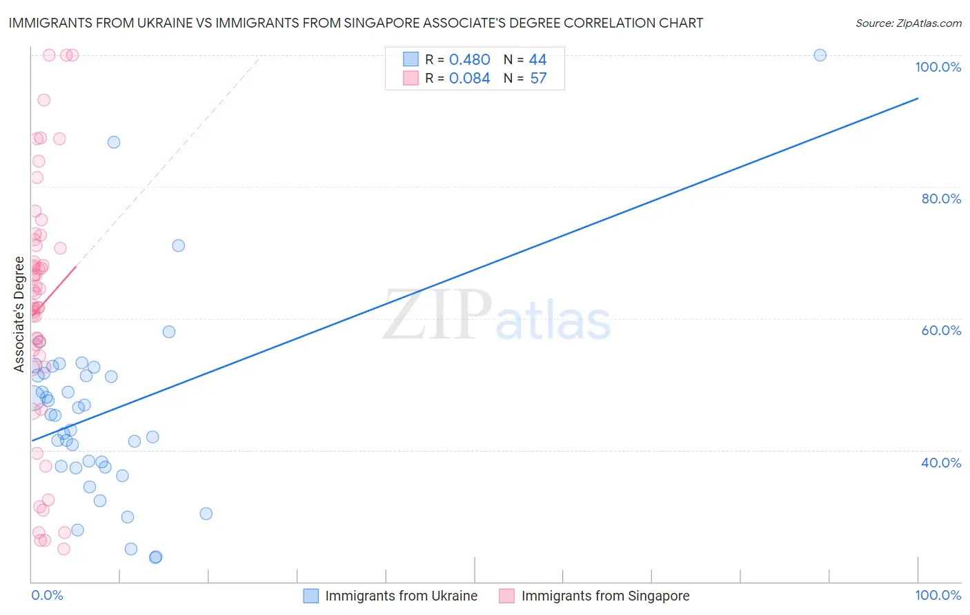 Immigrants from Ukraine vs Immigrants from Singapore Associate's Degree