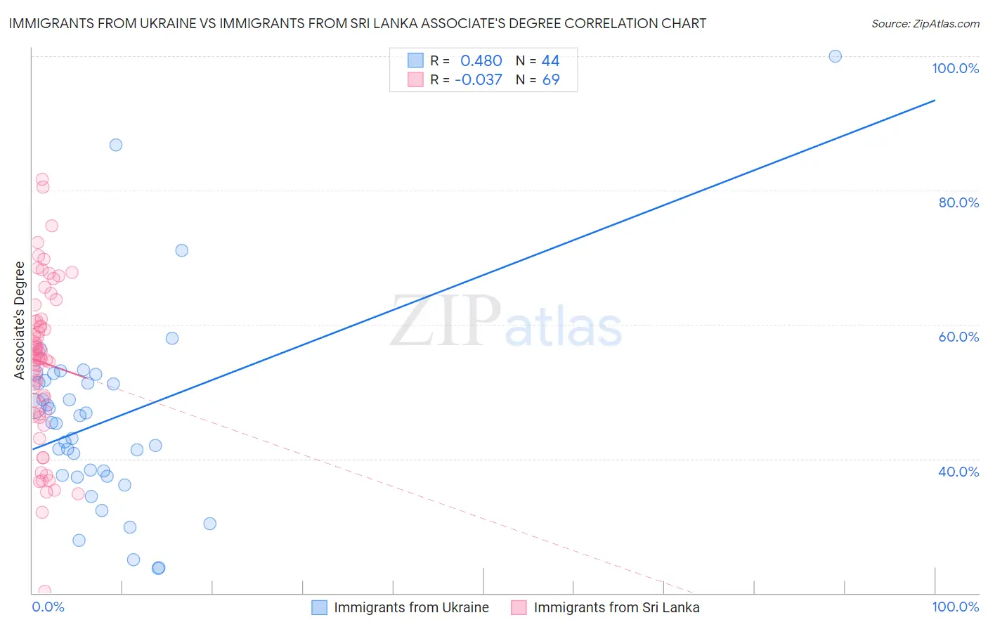 Immigrants from Ukraine vs Immigrants from Sri Lanka Associate's Degree