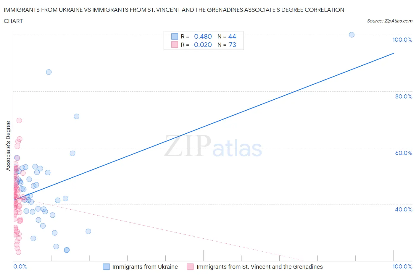 Immigrants from Ukraine vs Immigrants from St. Vincent and the Grenadines Associate's Degree