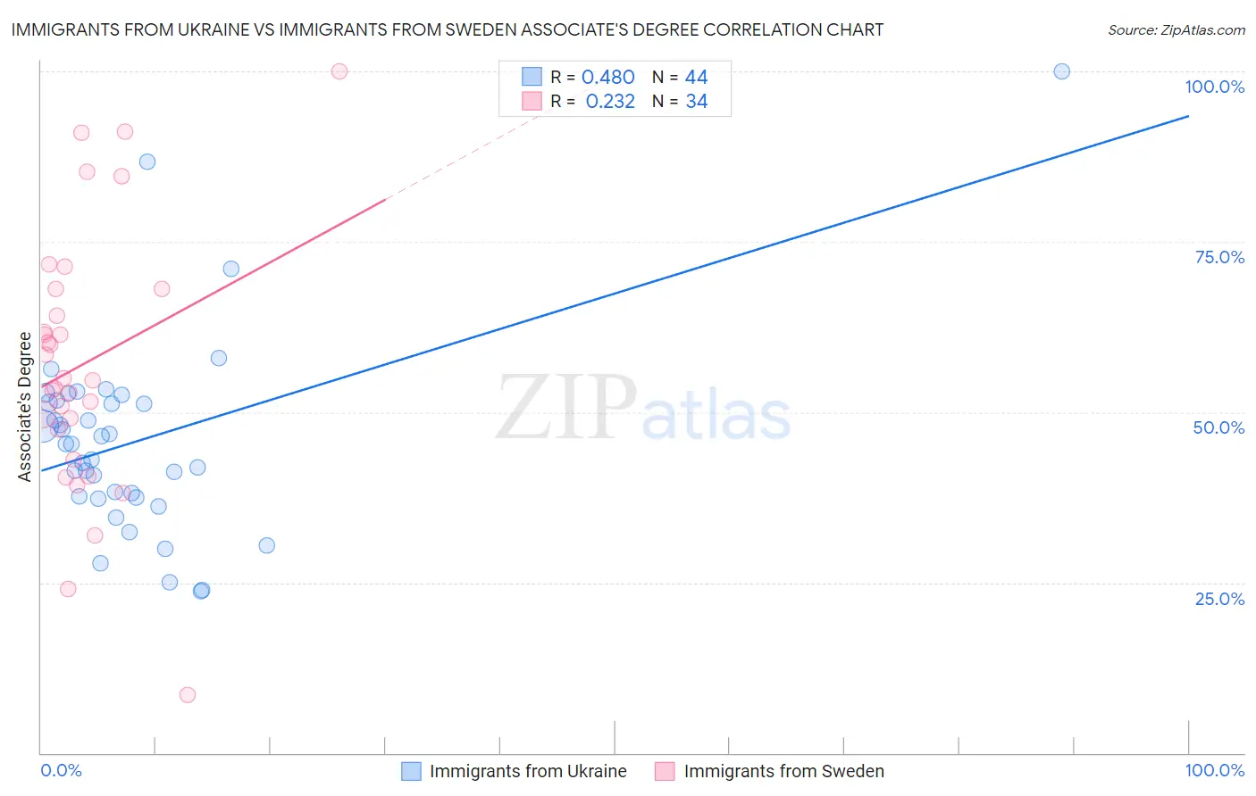 Immigrants from Ukraine vs Immigrants from Sweden Associate's Degree