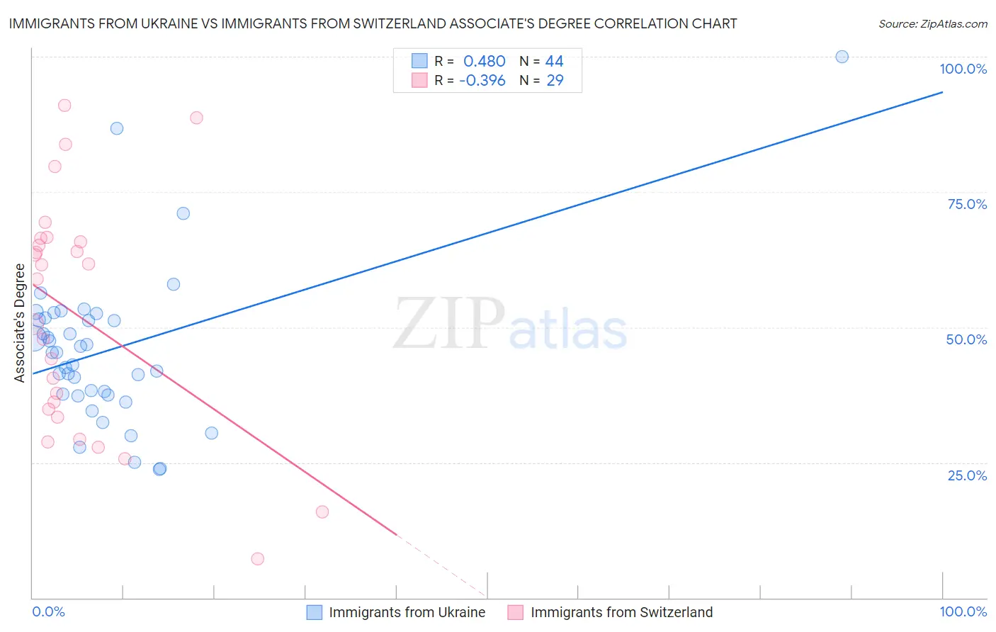Immigrants from Ukraine vs Immigrants from Switzerland Associate's Degree