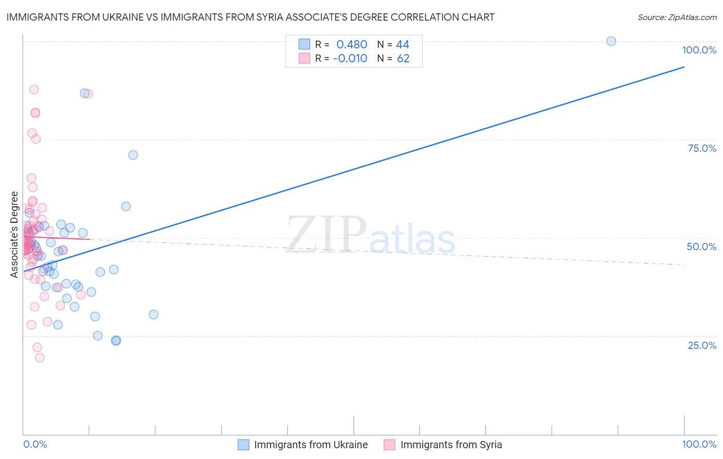Immigrants from Ukraine vs Immigrants from Syria Associate's Degree