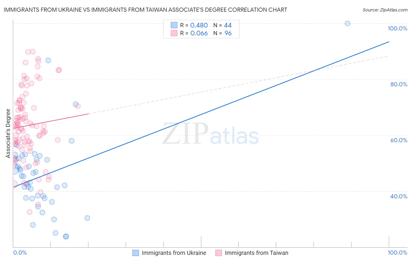Immigrants from Ukraine vs Immigrants from Taiwan Associate's Degree