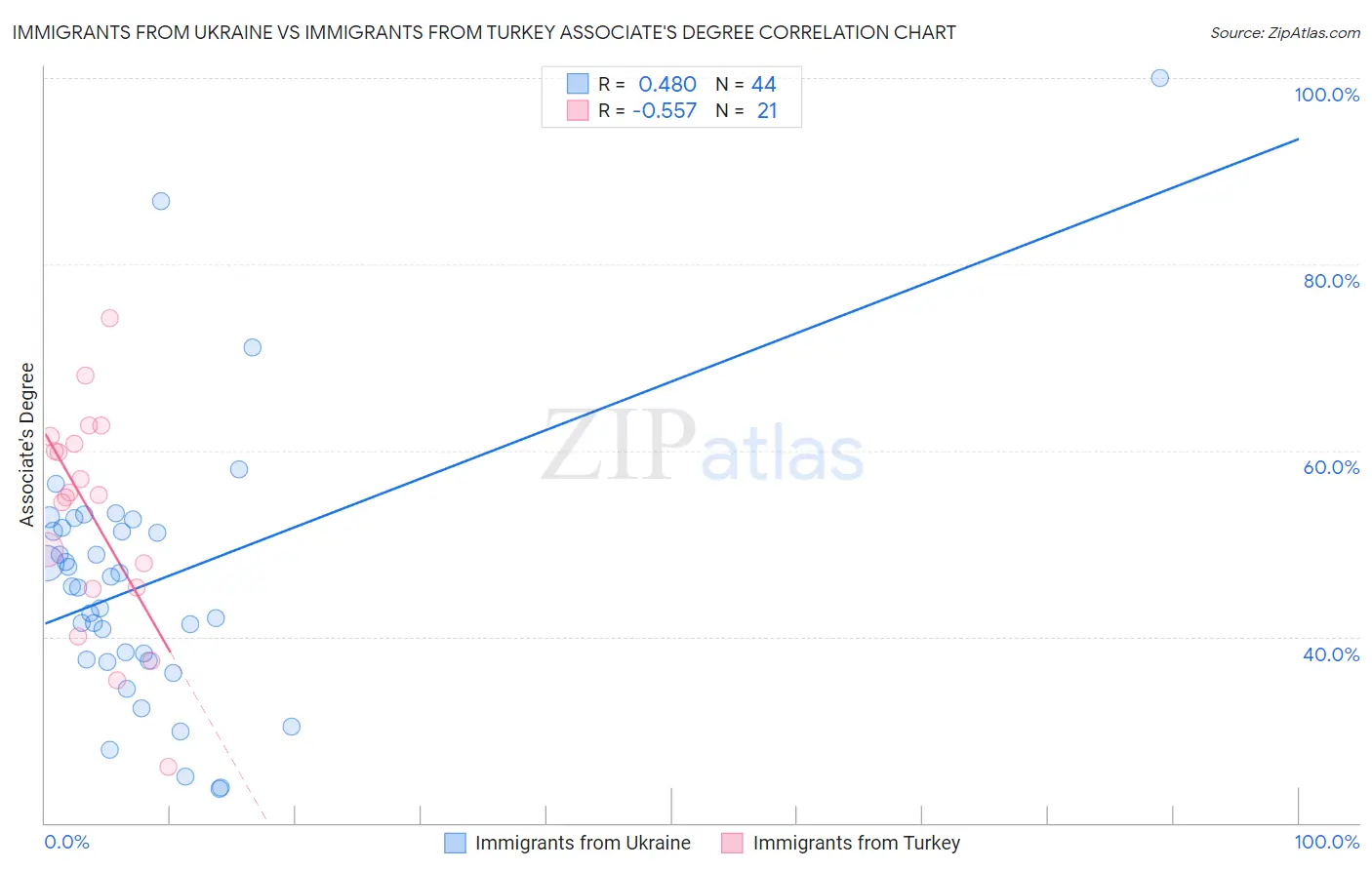 Immigrants from Ukraine vs Immigrants from Turkey Associate's Degree
