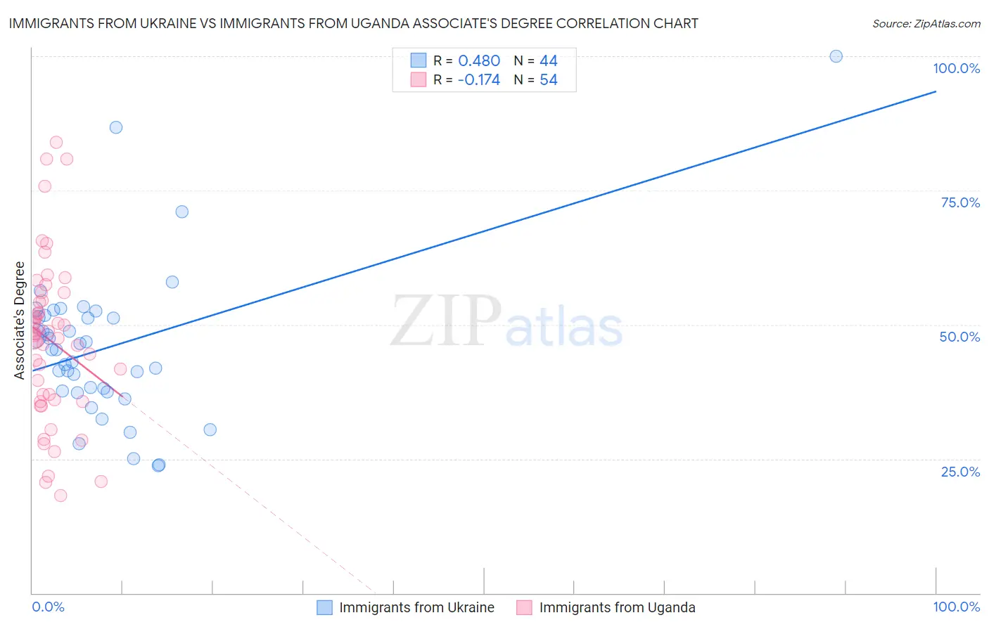 Immigrants from Ukraine vs Immigrants from Uganda Associate's Degree