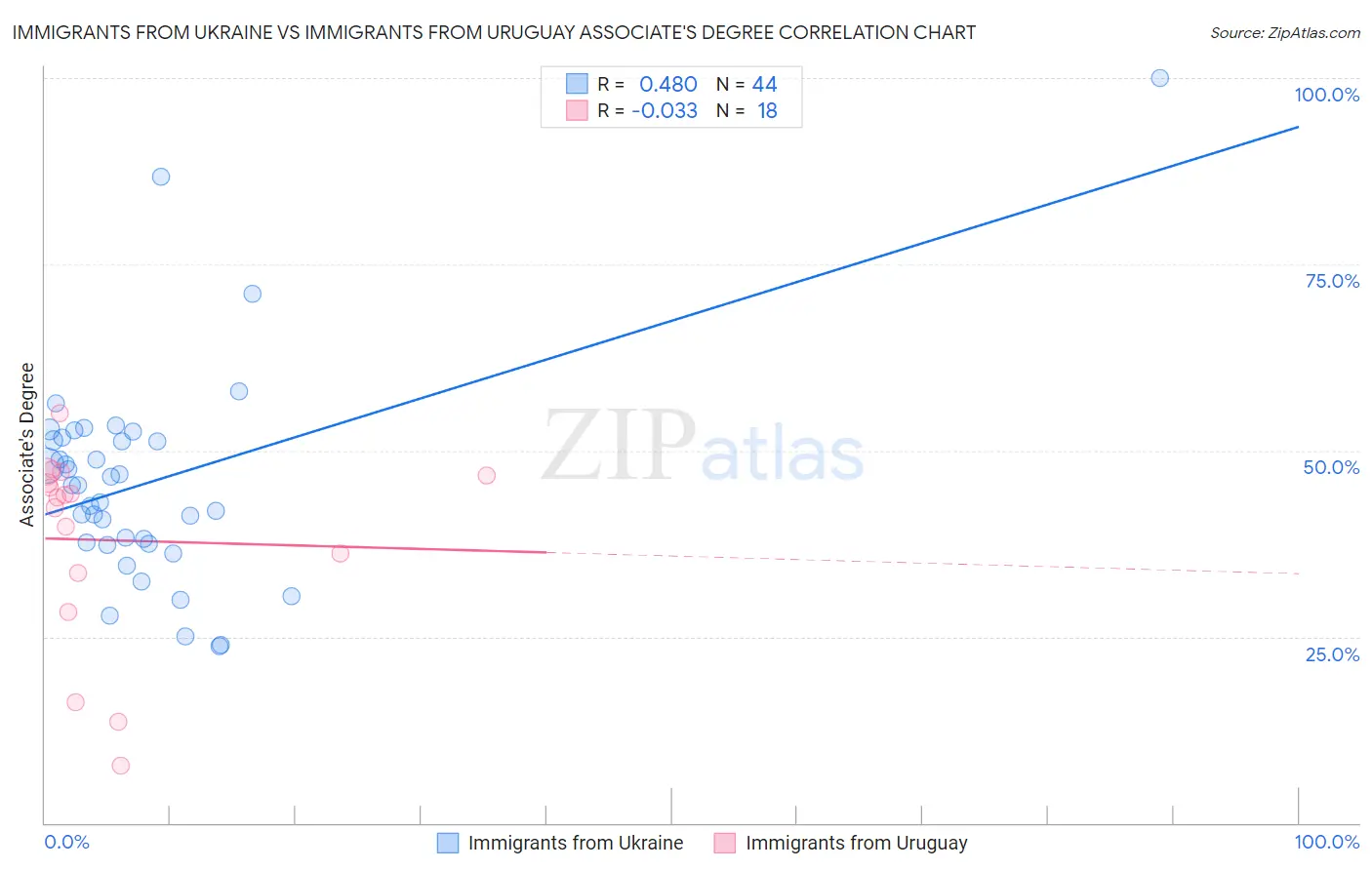 Immigrants from Ukraine vs Immigrants from Uruguay Associate's Degree