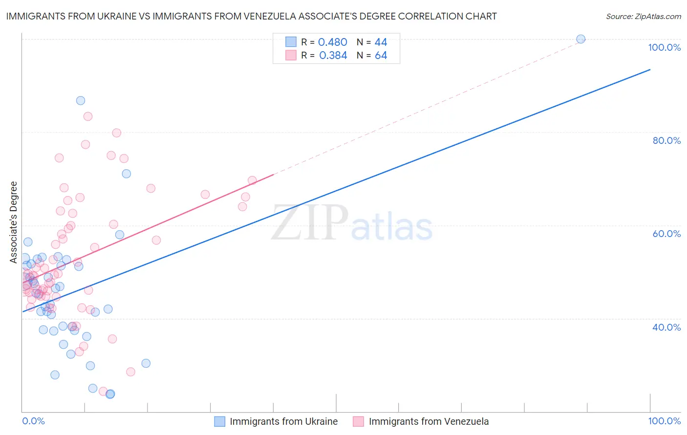 Immigrants from Ukraine vs Immigrants from Venezuela Associate's Degree