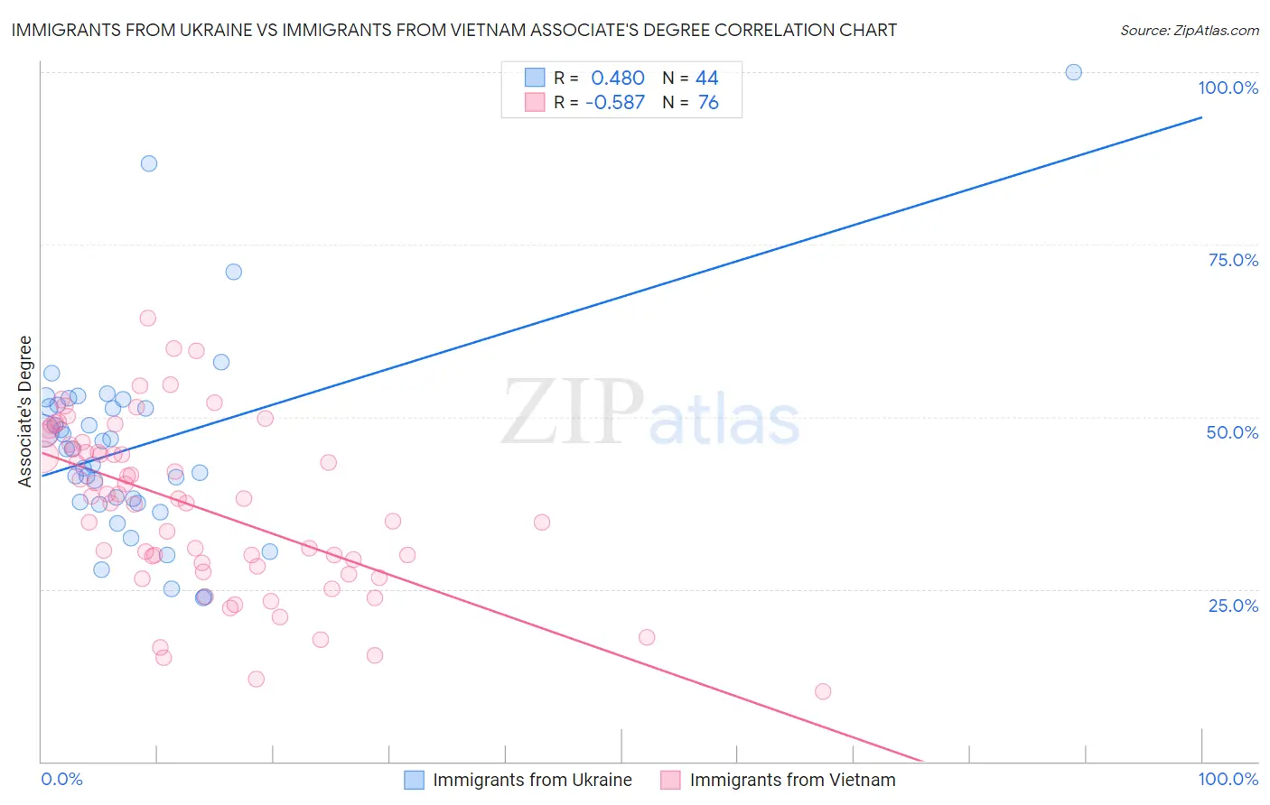 Immigrants from Ukraine vs Immigrants from Vietnam Associate's Degree