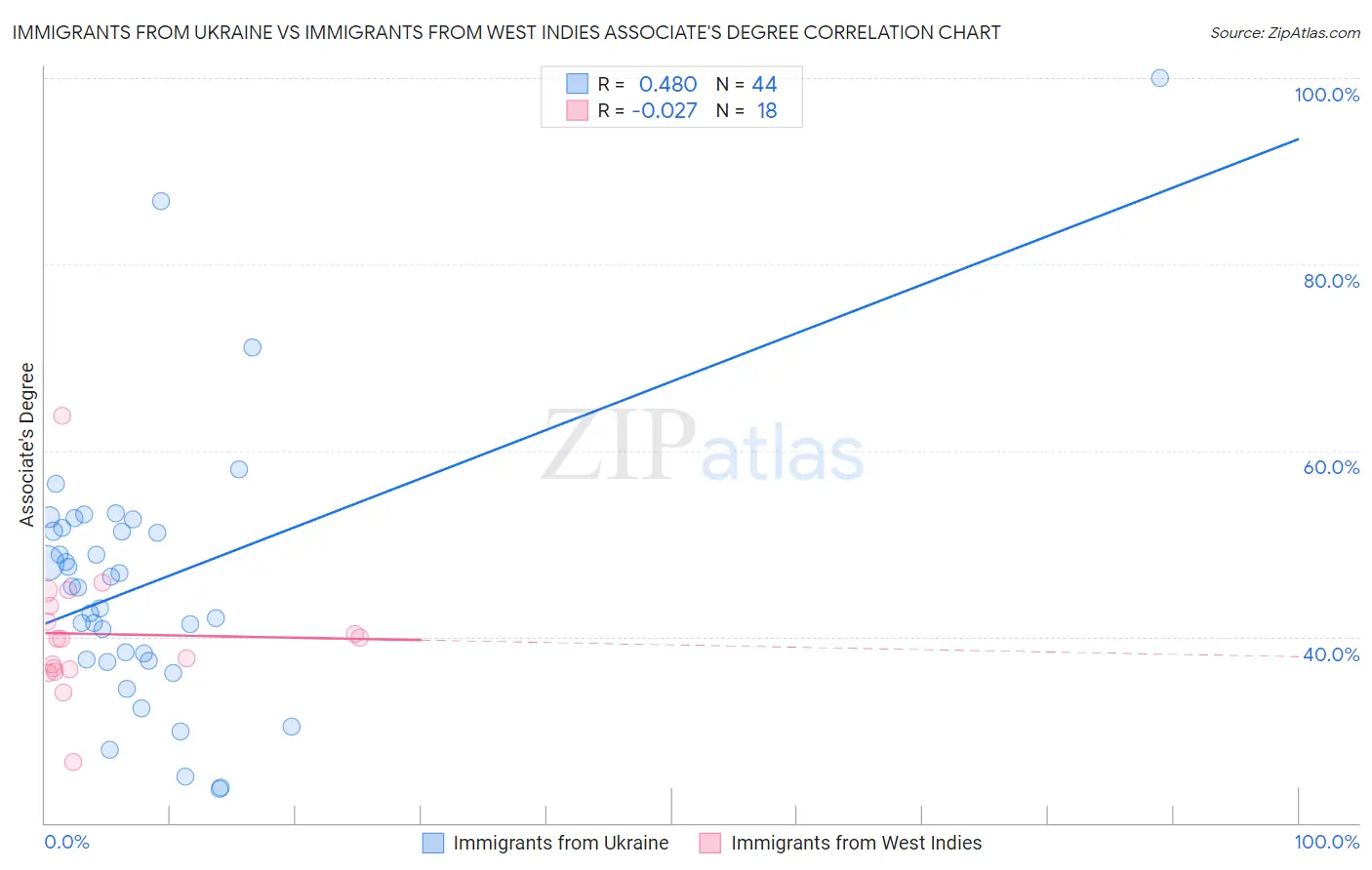 Immigrants from Ukraine vs Immigrants from West Indies Associate's Degree