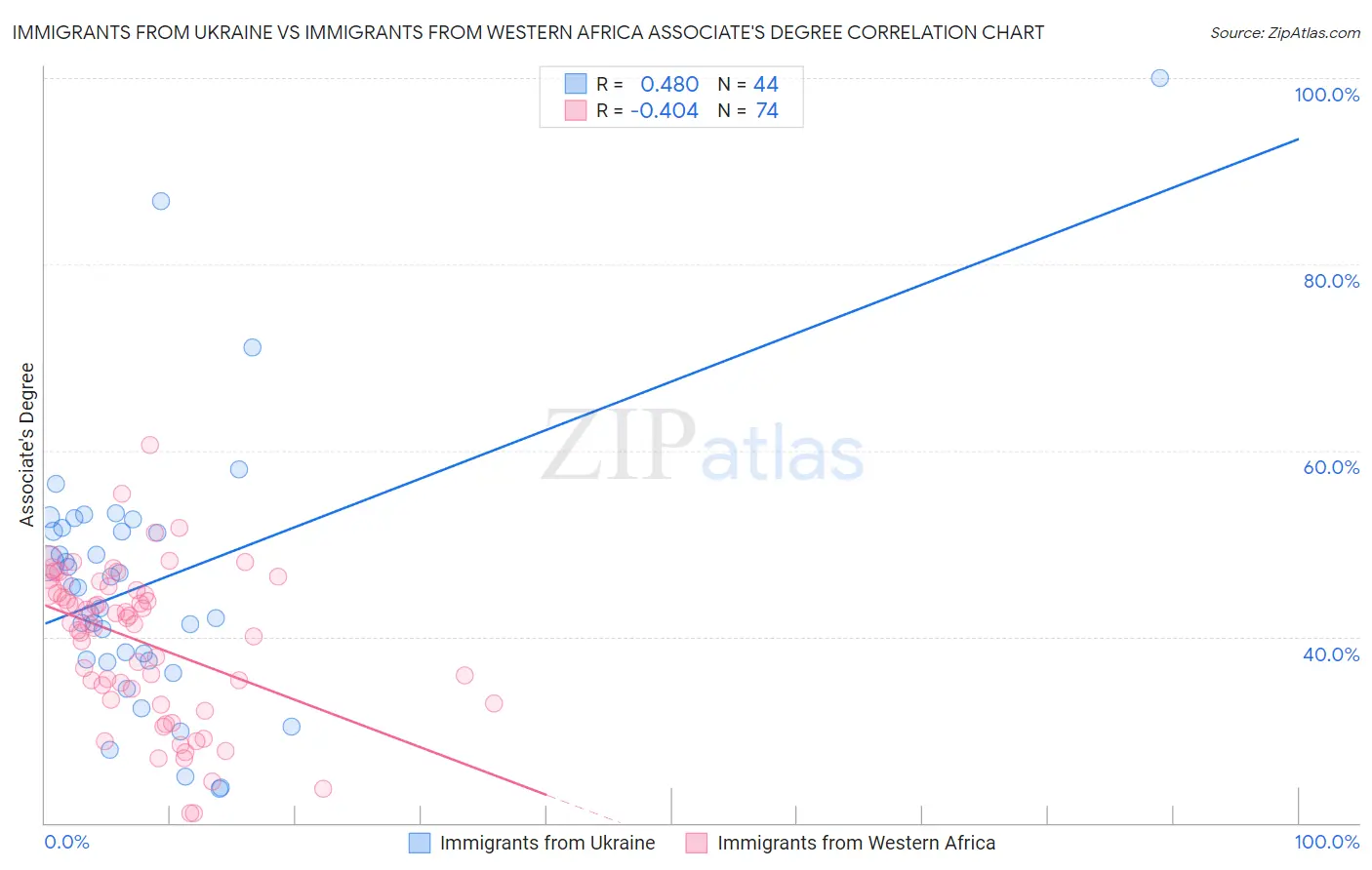 Immigrants from Ukraine vs Immigrants from Western Africa Associate's Degree