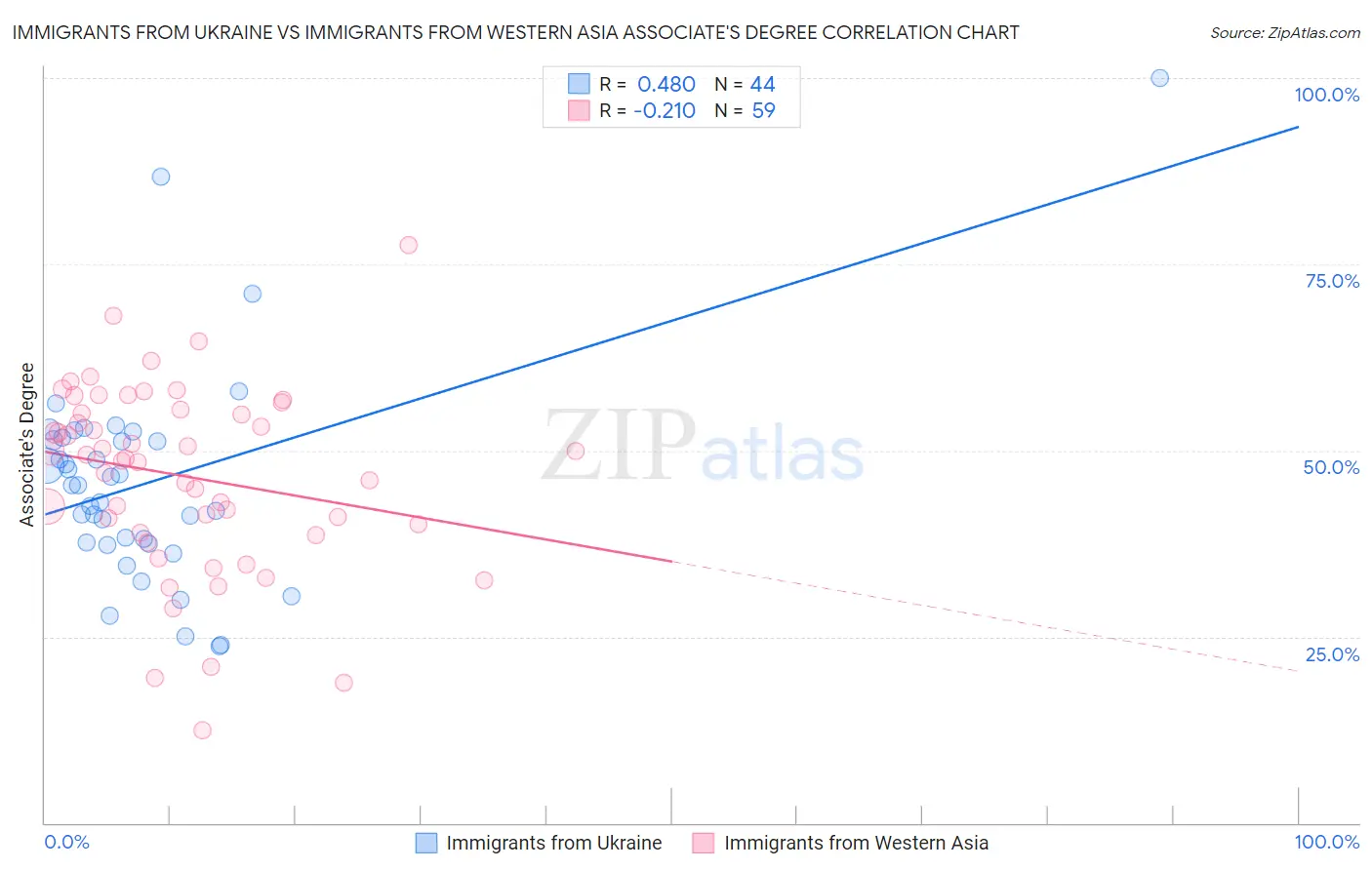 Immigrants from Ukraine vs Immigrants from Western Asia Associate's Degree