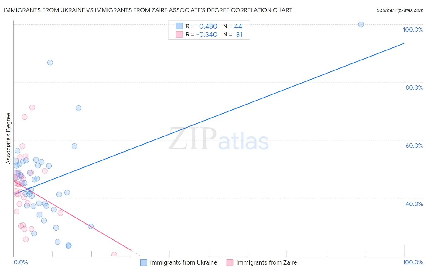 Immigrants from Ukraine vs Immigrants from Zaire Associate's Degree