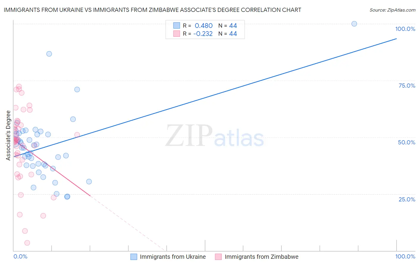 Immigrants from Ukraine vs Immigrants from Zimbabwe Associate's Degree
