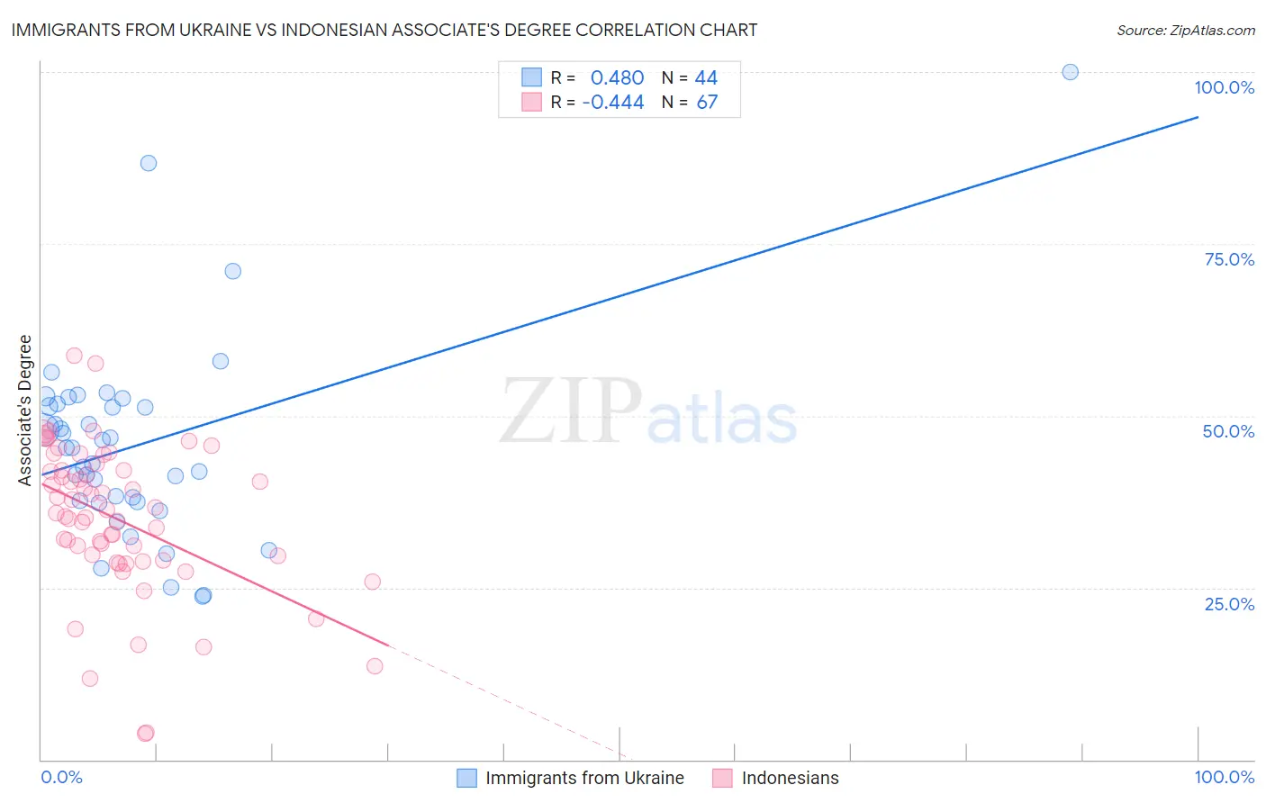 Immigrants from Ukraine vs Indonesian Associate's Degree
