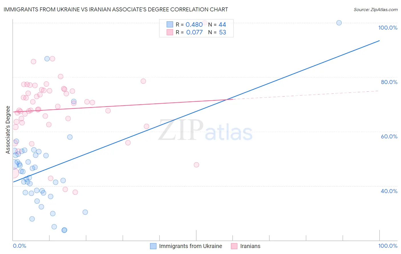 Immigrants from Ukraine vs Iranian Associate's Degree