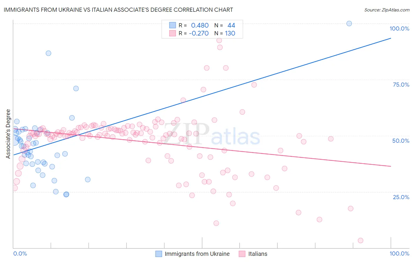 Immigrants from Ukraine vs Italian Associate's Degree