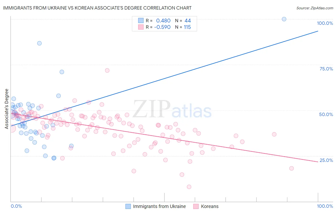 Immigrants from Ukraine vs Korean Associate's Degree