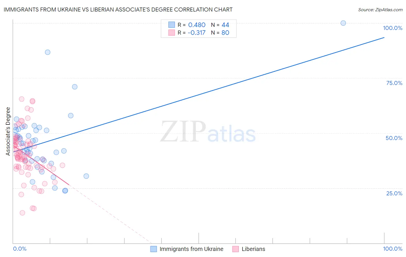 Immigrants from Ukraine vs Liberian Associate's Degree