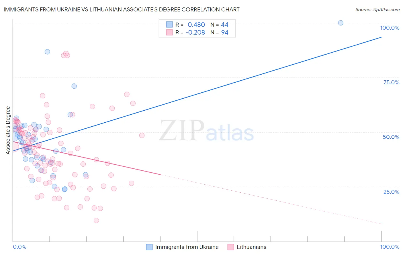 Immigrants from Ukraine vs Lithuanian Associate's Degree