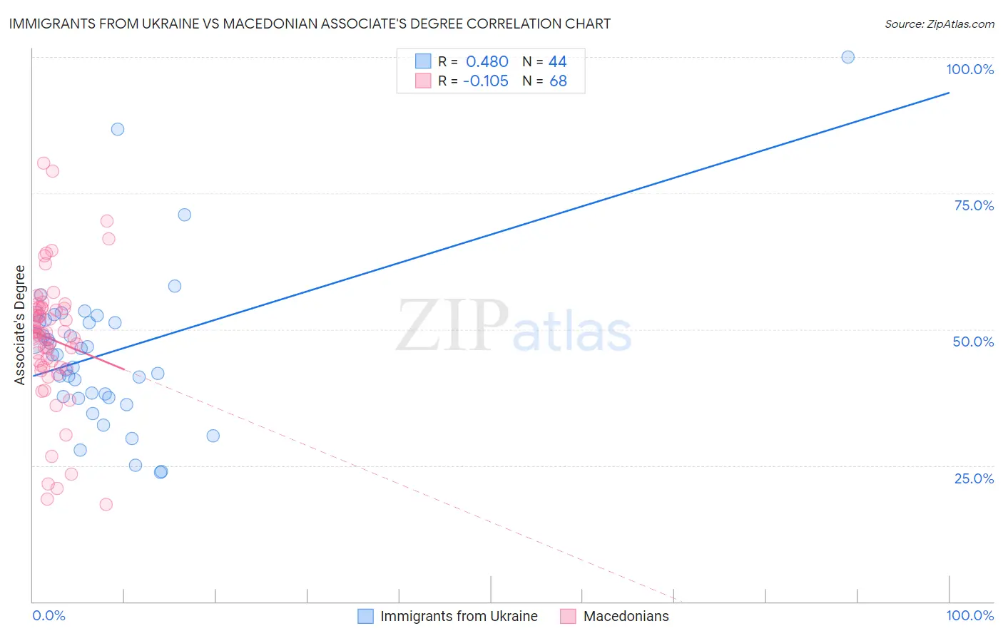 Immigrants from Ukraine vs Macedonian Associate's Degree