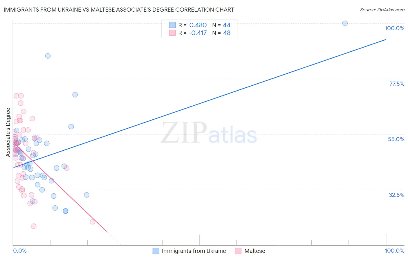 Immigrants from Ukraine vs Maltese Associate's Degree