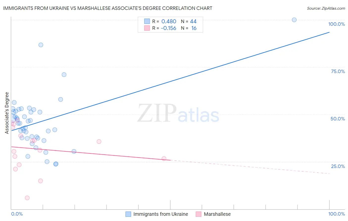 Immigrants from Ukraine vs Marshallese Associate's Degree