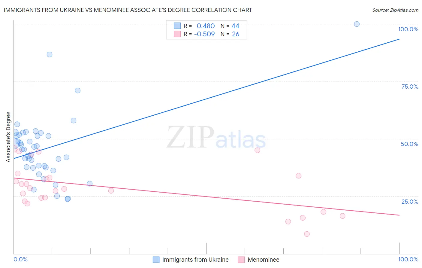 Immigrants from Ukraine vs Menominee Associate's Degree