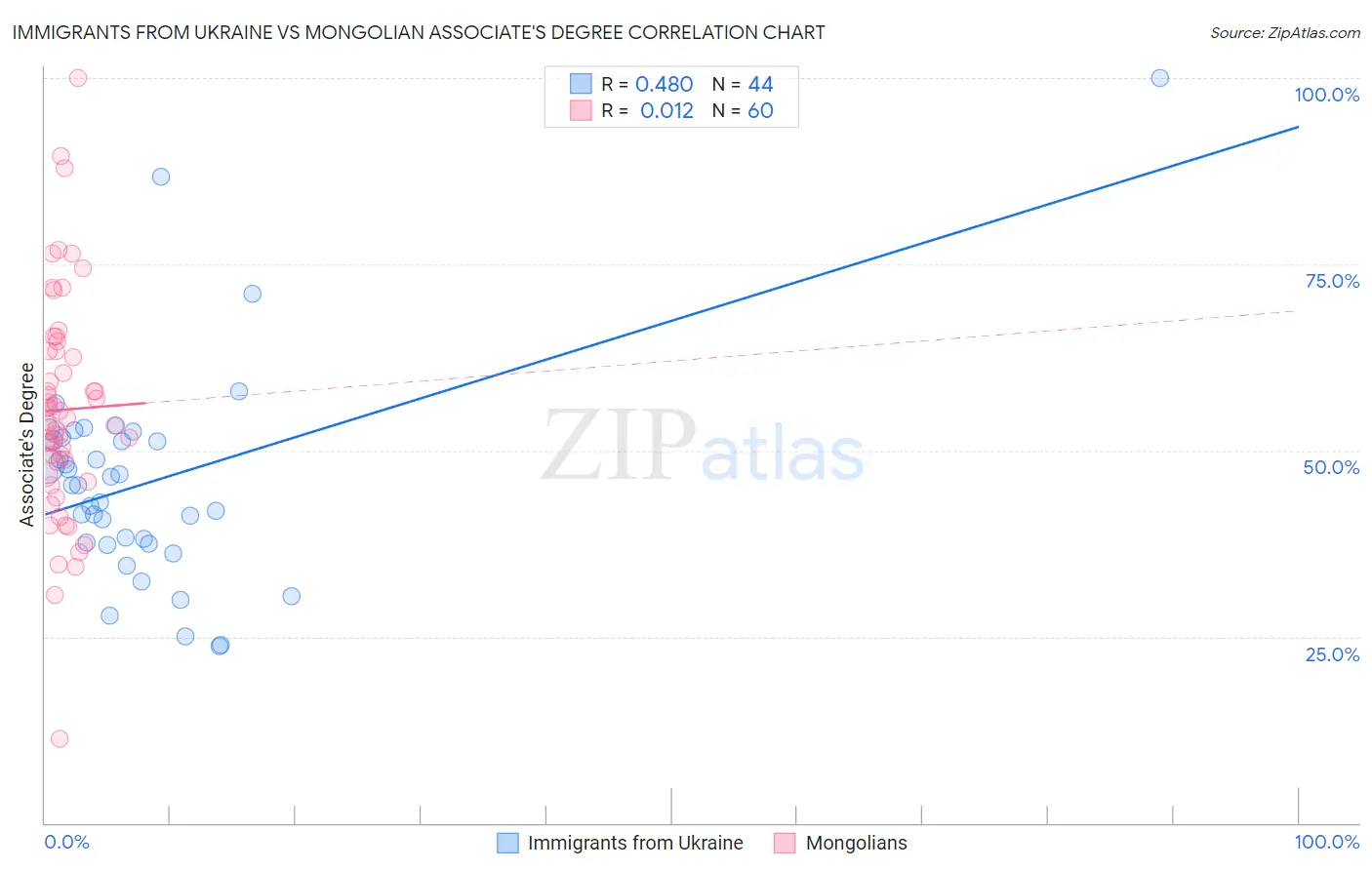 Immigrants from Ukraine vs Mongolian Associate's Degree