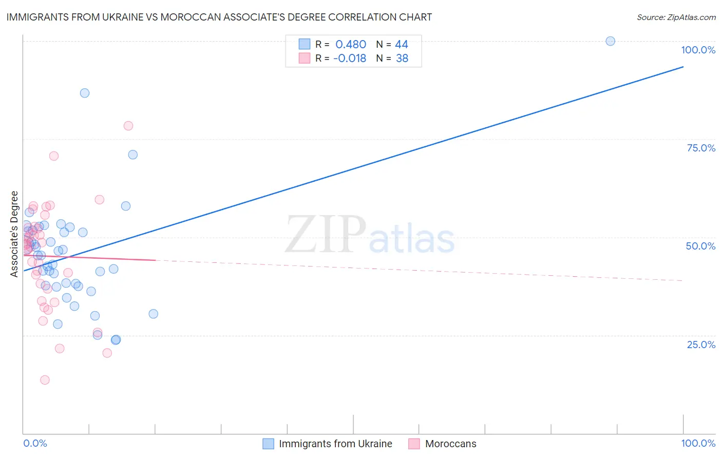 Immigrants from Ukraine vs Moroccan Associate's Degree